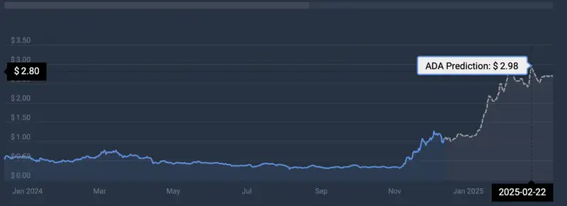 Cardano Price Prediction CoinCodex